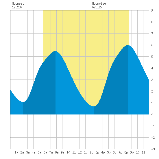 Darby Creek tide chart for Sunday, July 14, 2024