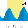 Darby Creek tide chart for Sunday, July 14, 2024
