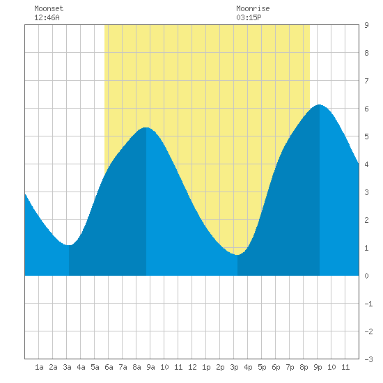 Darby Creek tide chart for Monday, July 15, 2024