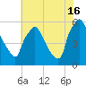 Darby Creek tide chart for Tuesday, July 16, 2024