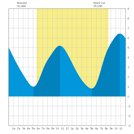 Darby Creek tide chart for Wednesday, July 17, 2024