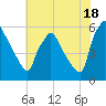 Darby Creek tide chart for Thursday, July 18, 2024