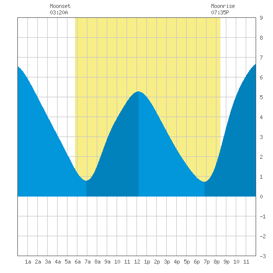 Darby Creek tide chart for Friday, July 19, 2024