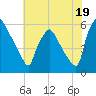 Darby Creek tide chart for Friday, July 19, 2024