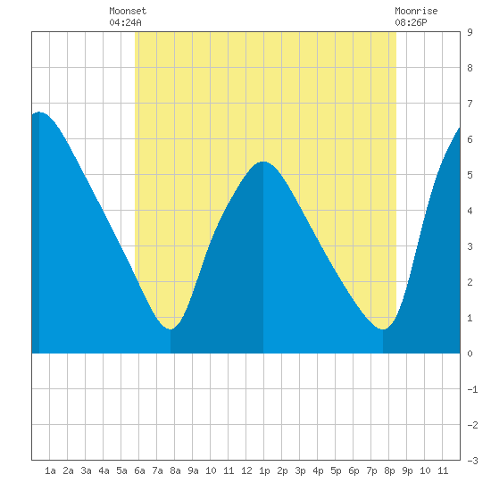 Darby Creek tide chart for Saturday, July 20, 2024