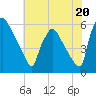 Darby Creek tide chart for Saturday, July 20, 2024