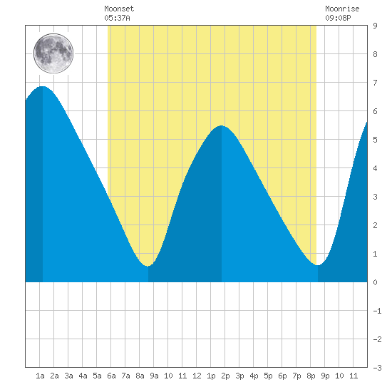 Darby Creek tide chart for Sunday, July 21, 2024