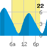 Darby Creek tide chart for Monday, July 22, 2024