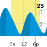 Darby Creek tide chart for Tuesday, July 23, 2024