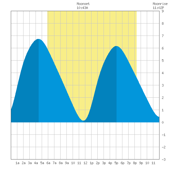 Darby Creek tide chart for Thursday, July 25, 2024