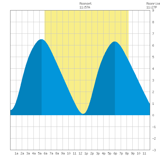 Darby Creek tide chart for Friday, July 26, 2024