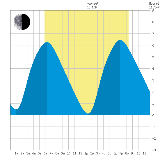 Darby Creek tide chart for Saturday, July 27, 2024