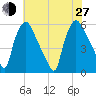 Darby Creek tide chart for Saturday, July 27, 2024