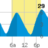 Darby Creek tide chart for Monday, July 29, 2024