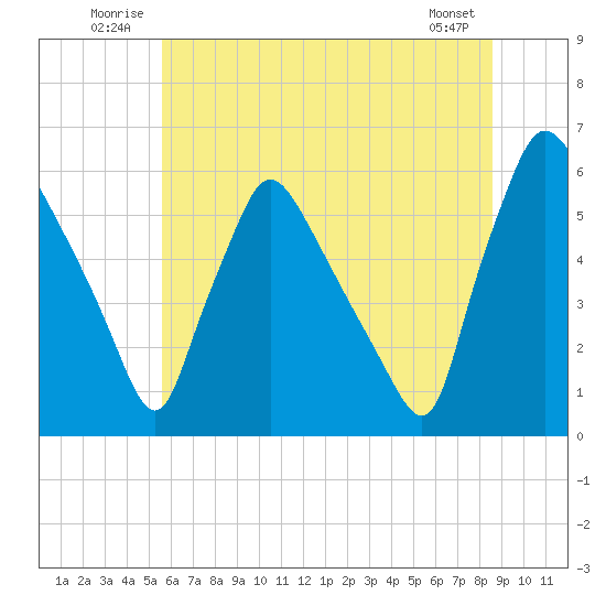 Darby Creek tide chart for Tuesday, July 2, 2024