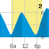 Darby Creek tide chart for Tuesday, July 2, 2024