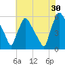 Darby Creek tide chart for Tuesday, July 30, 2024