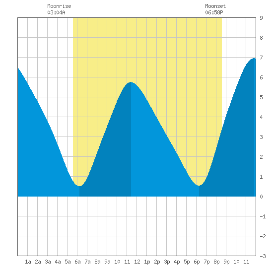 Darby Creek tide chart for Wednesday, July 3, 2024