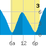 Darby Creek tide chart for Wednesday, July 3, 2024