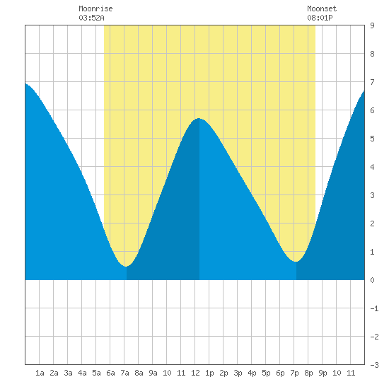 Darby Creek tide chart for Thursday, July 4, 2024