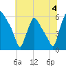 Darby Creek tide chart for Thursday, July 4, 2024