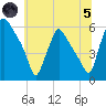 Darby Creek tide chart for Friday, July 5, 2024