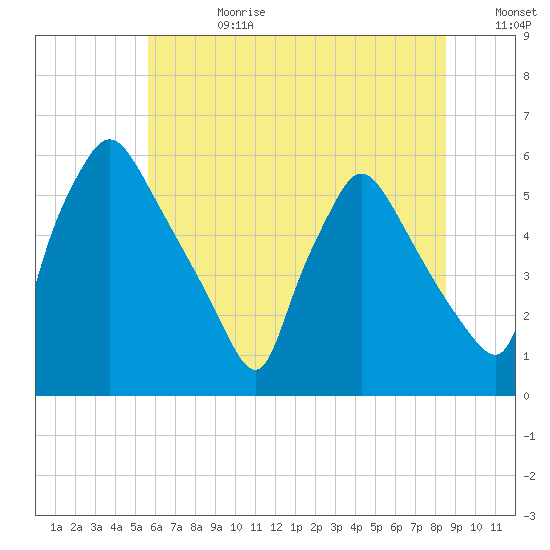 Darby Creek tide chart for Tuesday, July 9, 2024
