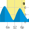 Darby Creek tide chart for Tuesday, July 9, 2024