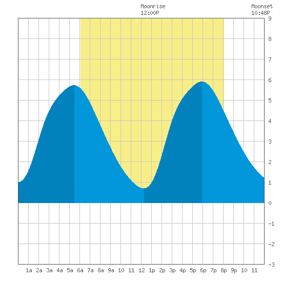 Darby Creek tide chart for Saturday, August 10, 2024