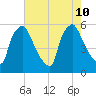 Darby Creek tide chart for Saturday, August 10, 2024