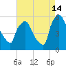 Darby Creek tide chart for Wednesday, August 14, 2024