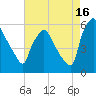 Darby Creek tide chart for Friday, August 16, 2024