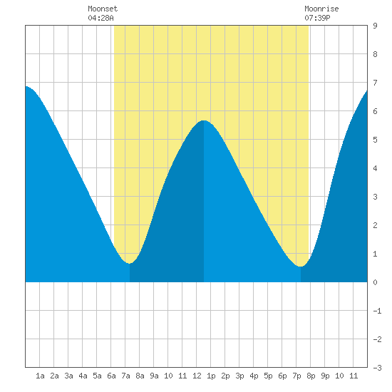 Darby Creek tide chart for Sunday, August 18, 2024