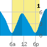 Darby Creek tide chart for Thursday, August 1, 2024