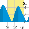 Darby Creek tide chart for Wednesday, August 21, 2024