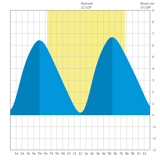 Darby Creek tide chart for Saturday, August 24, 2024