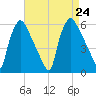 Darby Creek tide chart for Saturday, August 24, 2024