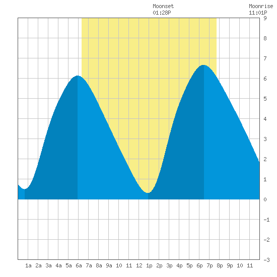 Darby Creek tide chart for Sunday, August 25, 2024