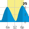 Darby Creek tide chart for Sunday, August 25, 2024