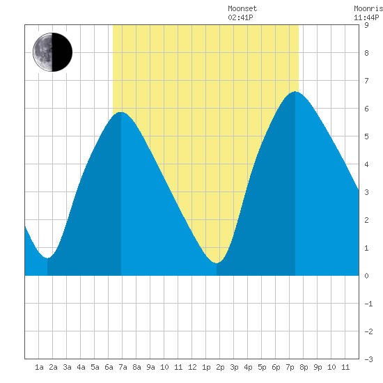 Darby Creek tide chart for Monday, August 26, 2024