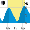 Darby Creek tide chart for Monday, August 26, 2024