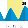 Darby Creek tide chart for Wednesday, August 28, 2024