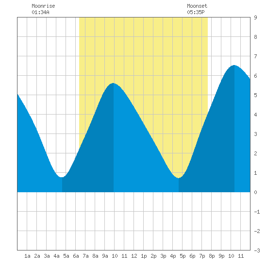 Darby Creek tide chart for Thursday, August 29, 2024