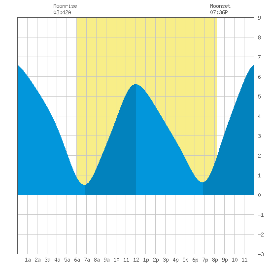 Darby Creek tide chart for Friday, August 2, 2024