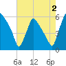 Darby Creek tide chart for Friday, August 2, 2024
