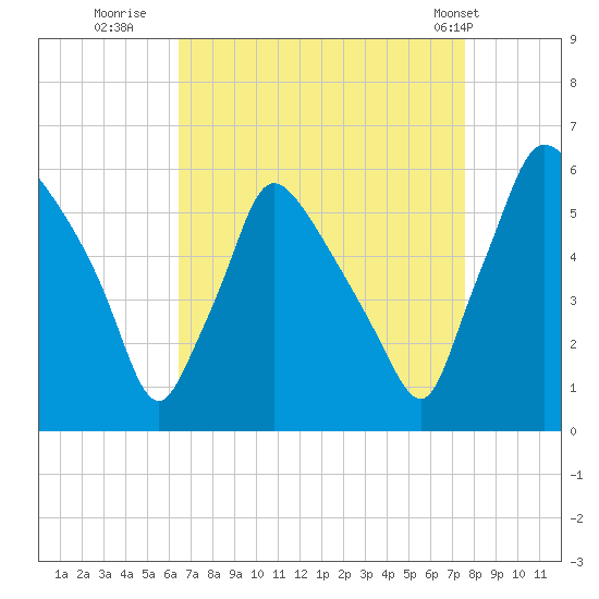Darby Creek tide chart for Friday, August 30, 2024