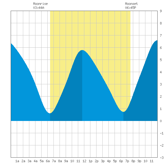 Darby Creek tide chart for Saturday, August 31, 2024