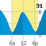 Darby Creek tide chart for Saturday, August 31, 2024