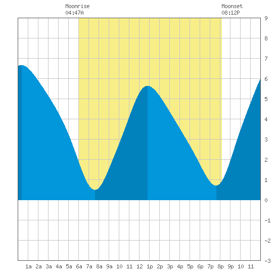 Darby Creek tide chart for Saturday, August 3, 2024