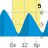 Darby Creek tide chart for Monday, August 5, 2024